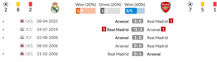 thành tích đối đầu Real Madrid vs Arsenal